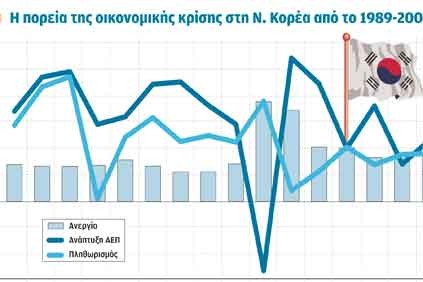 Ταχεία ανάκαμψη, πτώση της ανεργίας και αποκλιμάκωση του πληθωρισμού