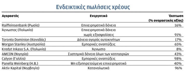 Πρόσφατες πωλήσεις δανεικών χαρτοφυλακίων (ανά χώρα συναλλαγής)