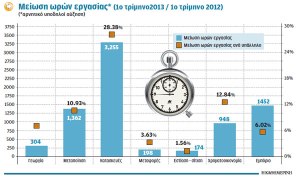 ώρες εργασίας