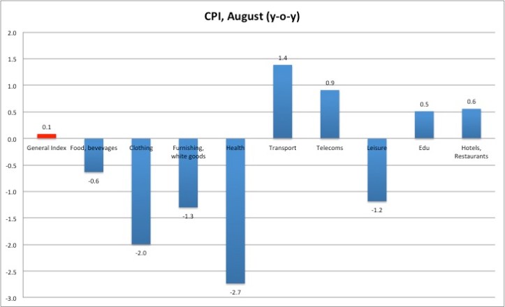 CPI August 2013