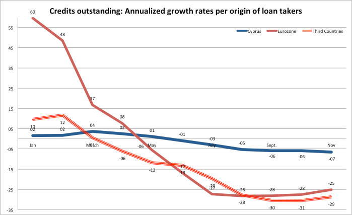 Credit growth