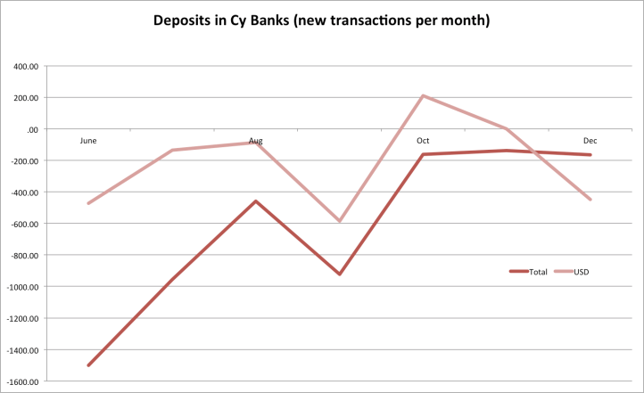 Deposits tot and USD