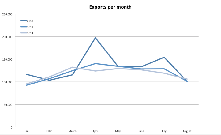 exports August