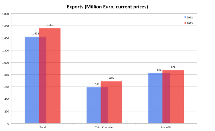 exports