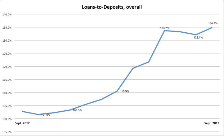 loans to deps
