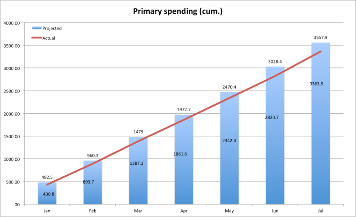 primaryspending