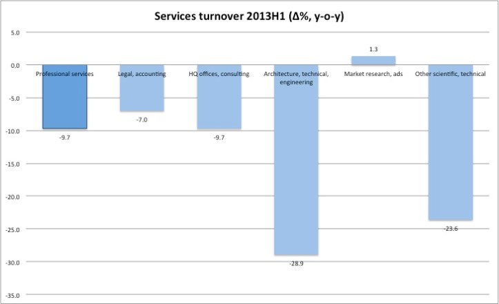 Services turnover H113