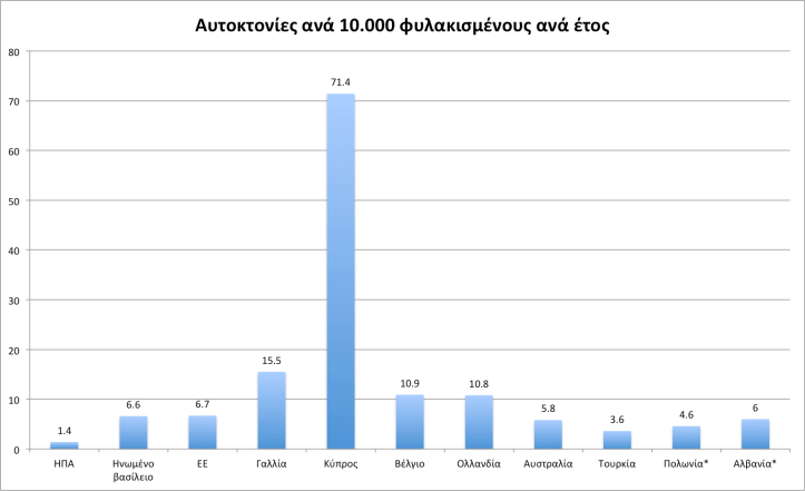 αυτοκτονίες